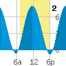 Florida Passage tide chart for Sunday, February 2, 2025