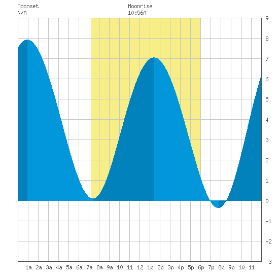 Florida Passage tide chart for Tuesday, February 4, 2025
