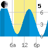 Florida Passage tide chart for Wednesday, February 5, 2025