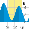 Florida Passage tide chart for Thursday, February 6, 2025