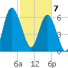Florida Passage tide chart for Friday, February 7, 2025