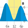 Florida Passage tide chart for Saturday, February 8, 2025