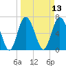 Florida Passage tide chart for Thursday, March 13, 2025