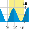 Florida Passage tide chart for Sunday, March 16, 2025