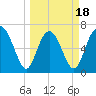 Florida Passage tide chart for Tuesday, March 18, 2025