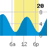 Florida Passage tide chart for Thursday, March 20, 2025