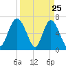 Florida Passage tide chart for Tuesday, March 25, 2025