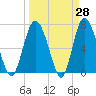 Florida Passage tide chart for Friday, March 28, 2025