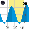 Florida Passage tide chart for Saturday, March 29, 2025