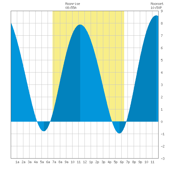 Florida Passage tide chart for Monday, March 3, 2025