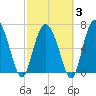 Florida Passage tide chart for Monday, March 3, 2025