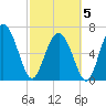 Florida Passage tide chart for Wednesday, March 5, 2025