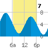 Florida Passage tide chart for Friday, March 7, 2025