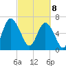 Florida Passage tide chart for Saturday, March 8, 2025
