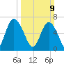 Florida Passage tide chart for Sunday, March 9, 2025