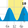 Florida Passage tide chart for Thursday, April 10, 2025