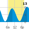 Florida Passage tide chart for Sunday, April 13, 2025