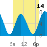 Florida Passage tide chart for Monday, April 14, 2025