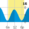 Florida Passage tide chart for Wednesday, April 16, 2025