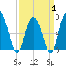 Florida Passage tide chart for Tuesday, April 1, 2025
