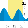Florida Passage tide chart for Monday, April 21, 2025