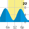 Florida Passage tide chart for Tuesday, April 22, 2025