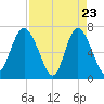 Florida Passage tide chart for Wednesday, April 23, 2025