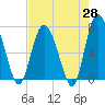 Florida Passage tide chart for Monday, April 28, 2025
