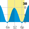 Florida Passage tide chart for Wednesday, April 30, 2025