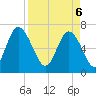 Florida Passage tide chart for Sunday, April 6, 2025