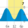 Florida Passage tide chart for Monday, April 7, 2025