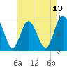 Florida Passage tide chart for Tuesday, May 13, 2025