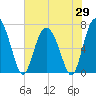 Florida Passage tide chart for Thursday, May 29, 2025