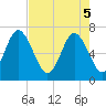 Florida Passage tide chart for Monday, May 5, 2025