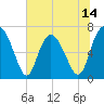 Florida Passage tide chart for Saturday, June 14, 2025