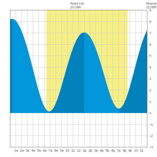 Florida Passage tide chart for Sunday, June 29, 2025