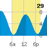 Florida Passage tide chart for Sunday, June 29, 2025