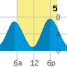 Florida Passage tide chart for Thursday, June 5, 2025