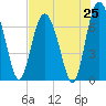 Florida Passage tide chart for Friday, July 25, 2025