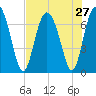 Florida Passage tide chart for Sunday, July 27, 2025
