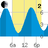 Florida Passage tide chart for Wednesday, July 2, 2025