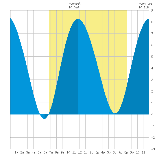 Florida Passage tide chart for Tuesday, August 12, 2025