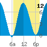 Florida Passage tide chart for Tuesday, August 12, 2025