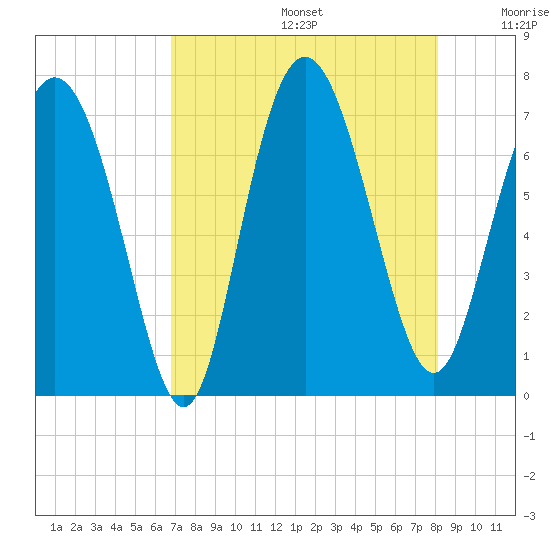 Florida Passage tide chart for Thursday, August 14, 2025