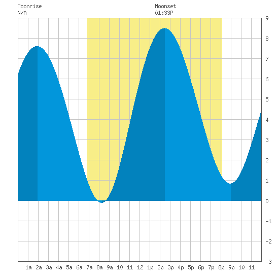 Florida Passage tide chart for Friday, August 15, 2025