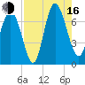 Florida Passage tide chart for Saturday, August 16, 2025