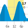 Florida Passage tide chart for Sunday, August 17, 2025