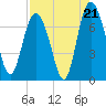 Florida Passage tide chart for Thursday, August 21, 2025