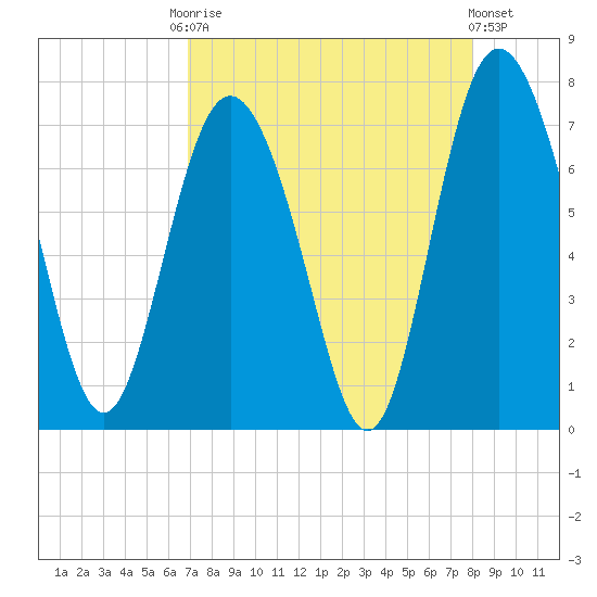 Florida Passage tide chart for Friday, August 22, 2025