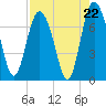 Florida Passage tide chart for Friday, August 22, 2025